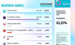 DESAFIO: Vitória dos Peronistas na Eleição Legislativa de Buenos Aires Derrota Javier Milei